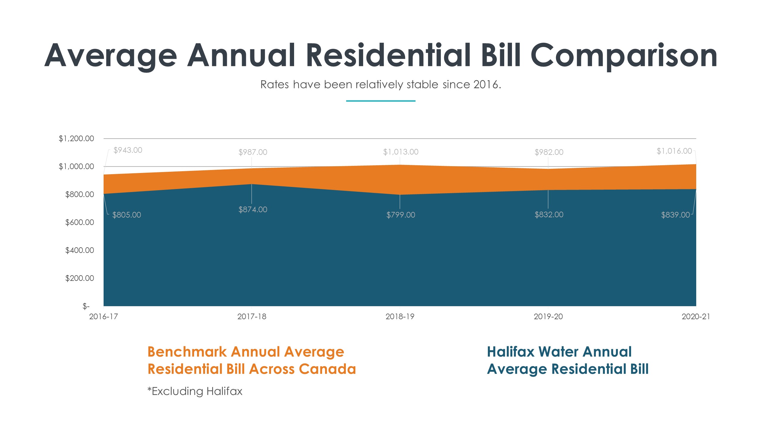 Average Annual Residential Bill Comparison
