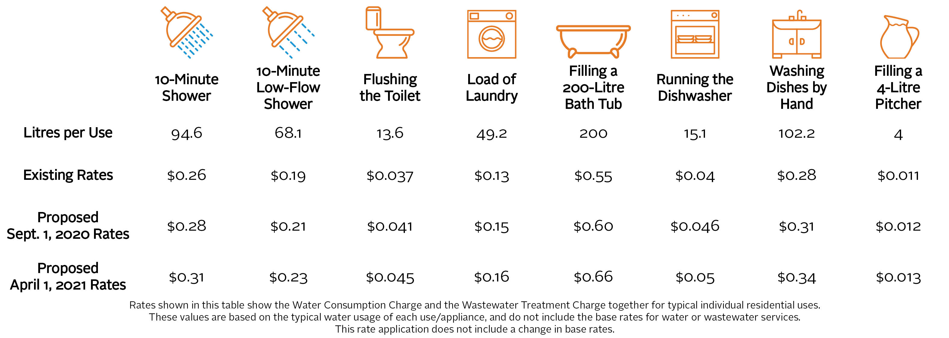 Cost Changes for Typical Household Uses Cost Changes for Typical Household Uses