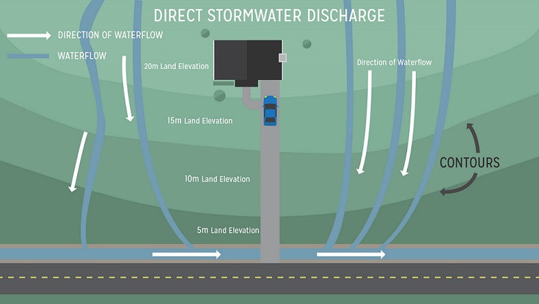 Image showing Direct Stormwater Discharge flow from property