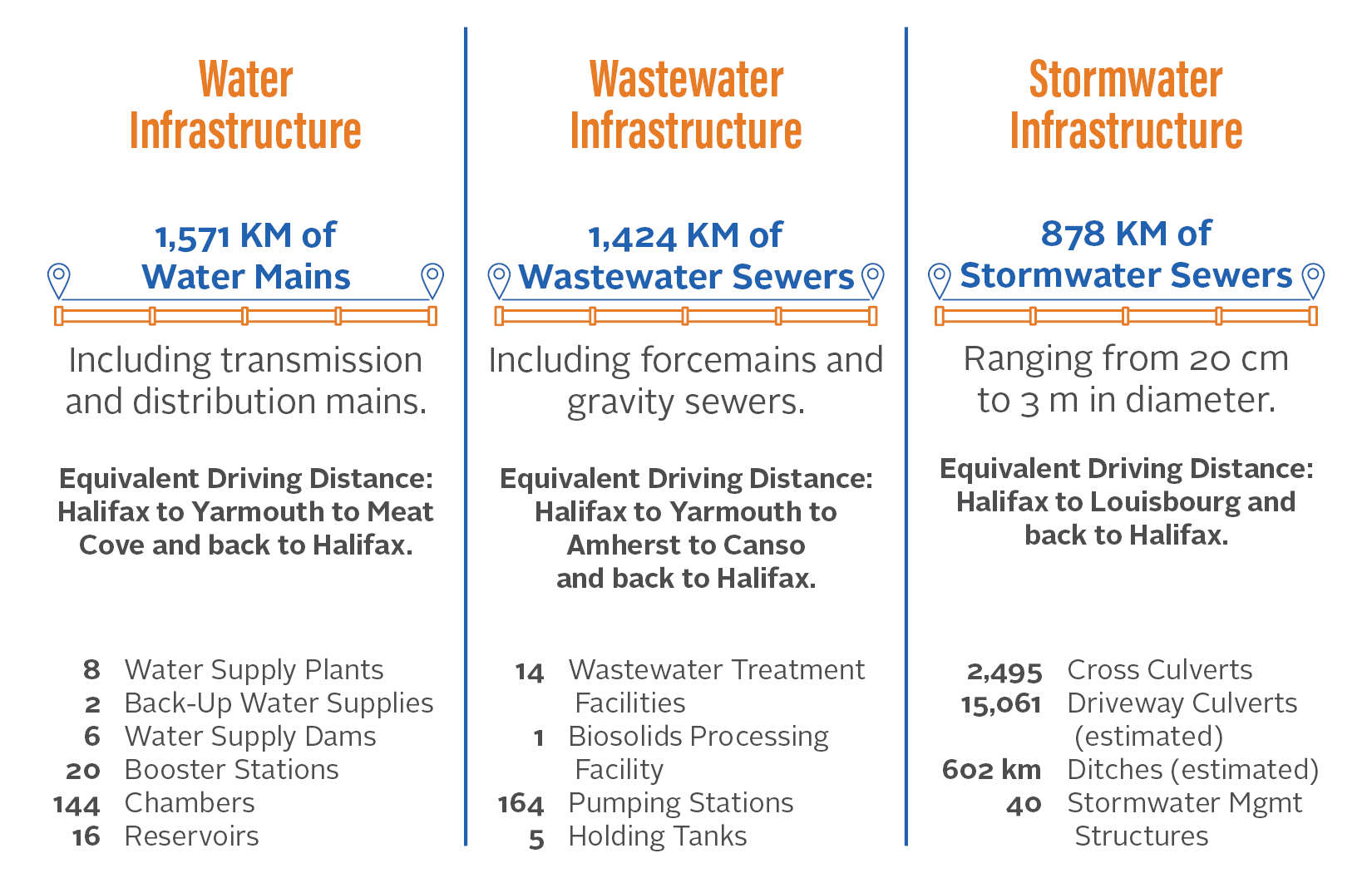 Halifax Water Infrastructure Stats - March 31 2021