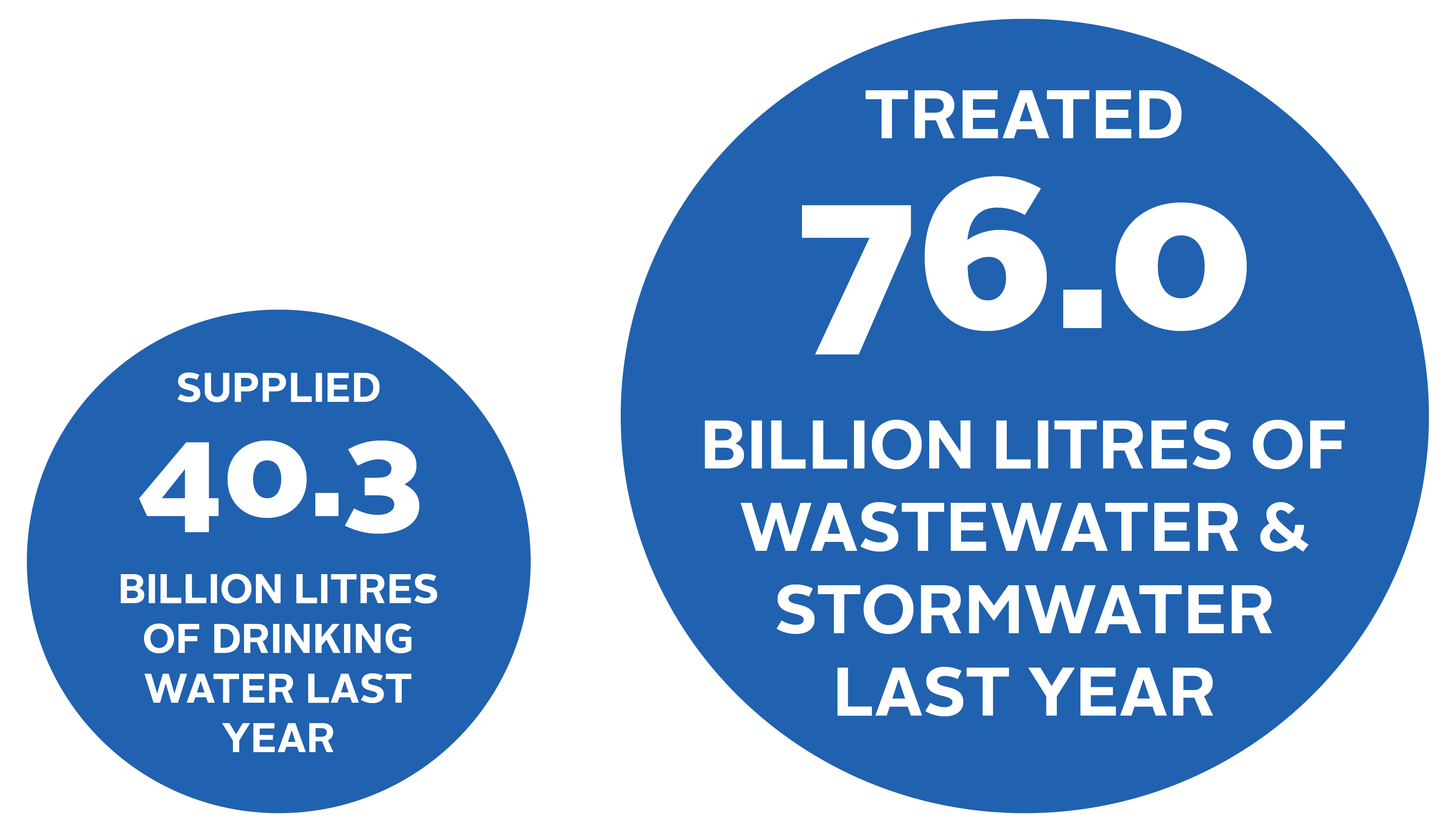 Halifax Water by the Numbers - Fiscal 2019 - Treatment Quantities