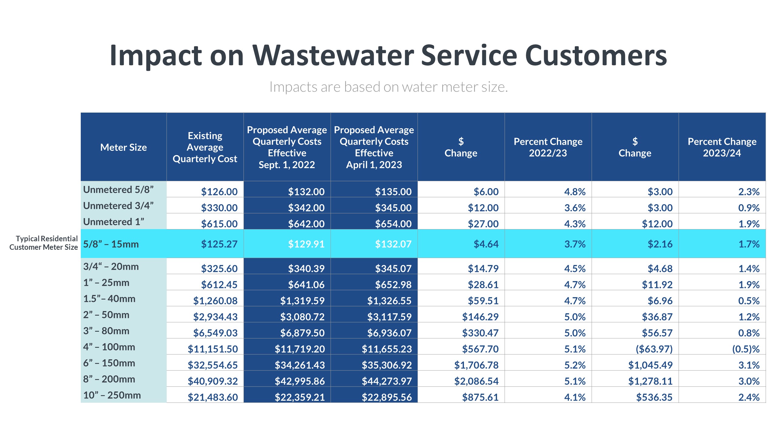 Impact on Wastewater Customers - 2022 Rate Application