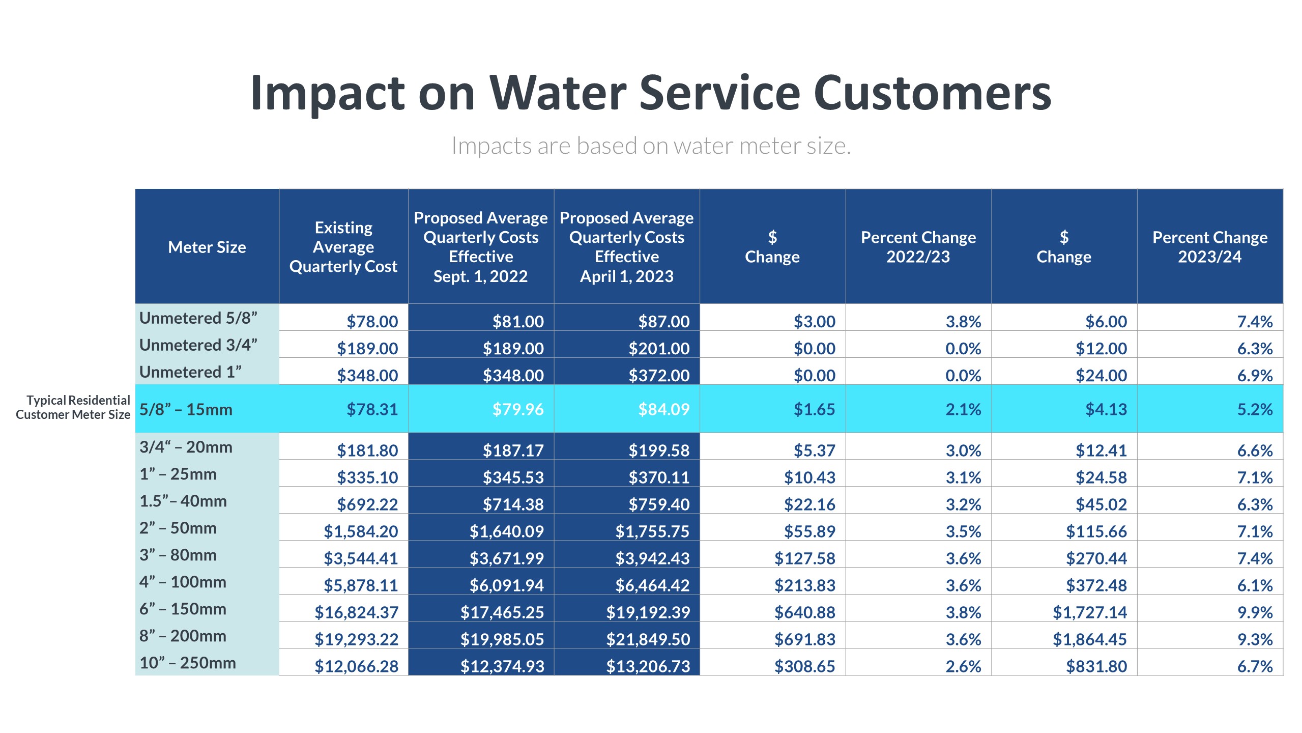 Impact on Water Customers - 2022 Rate Application