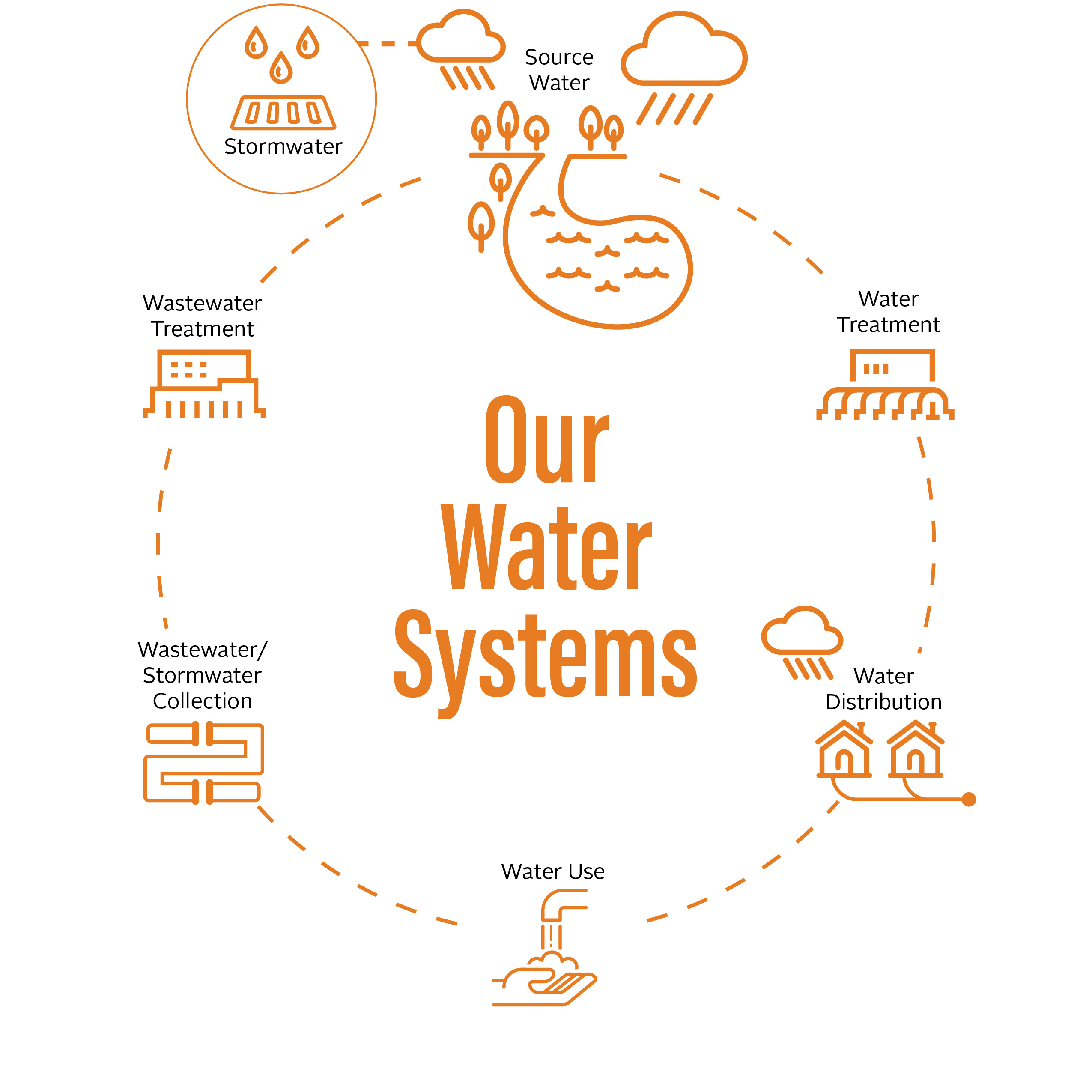 Our Water Systems