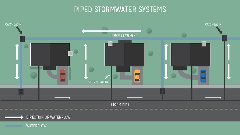 Image showing stormwater flow from property to Piped Stormwater Systems