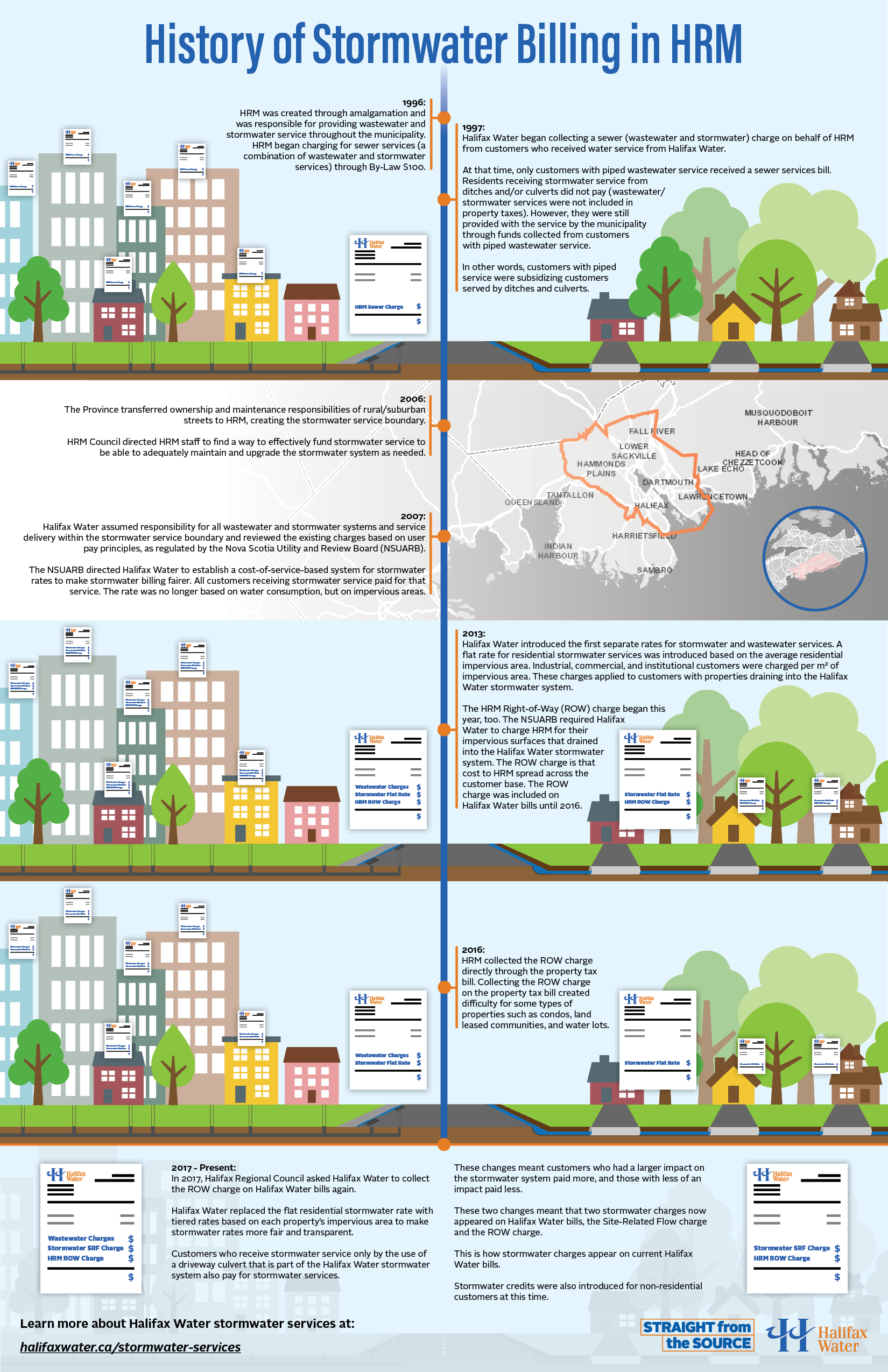 Stormwater Billing Timeline - To March 2021