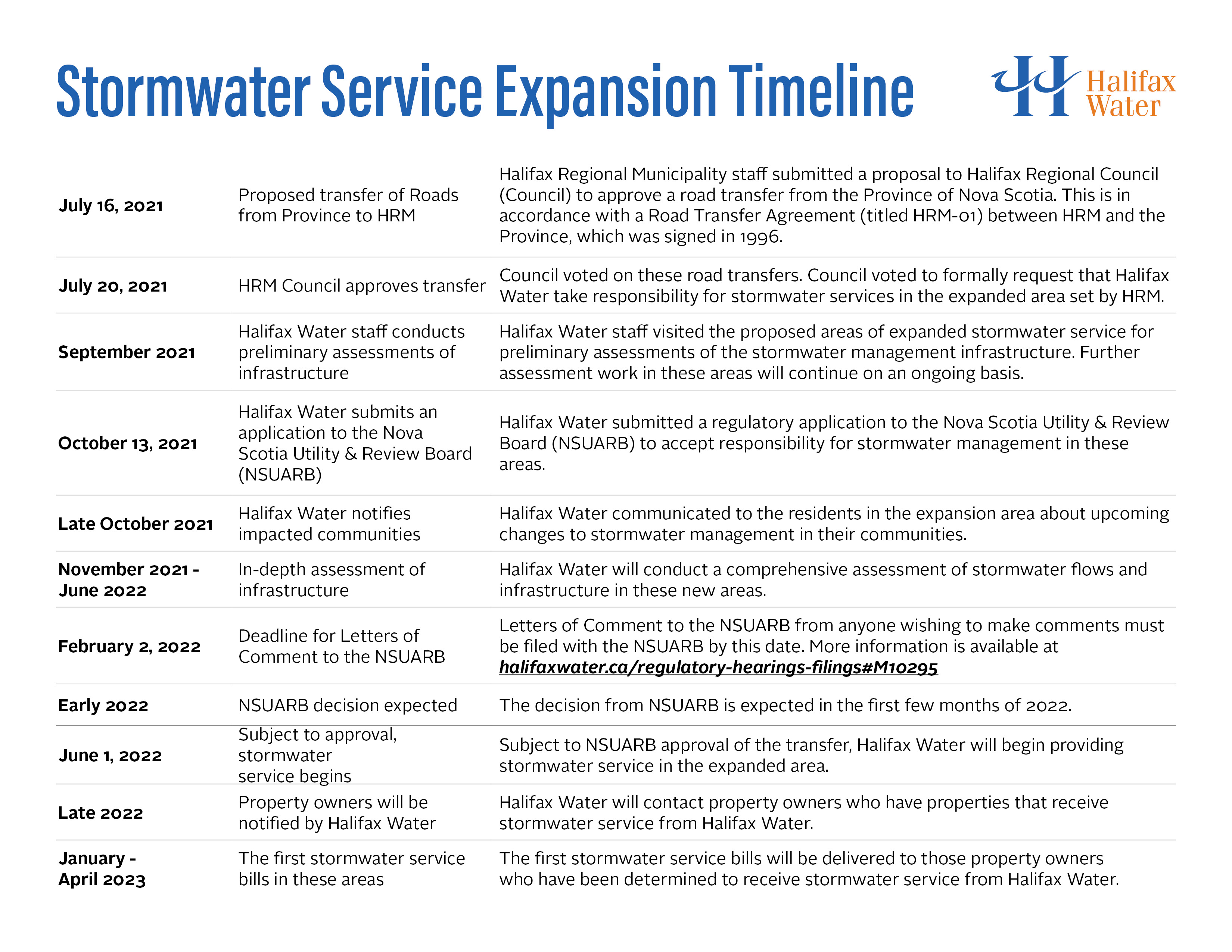 Stormwater Service Expansion Timeline