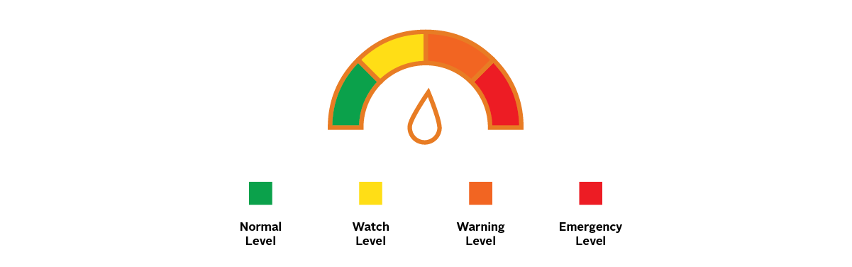 Lake Major Water Level - Warning