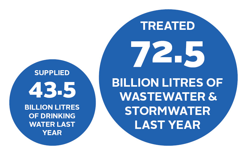 Water Supplied & Wastewater Treated in Fiscal 2018 Water Supplied & Wastewater Treated in Fiscal 2018