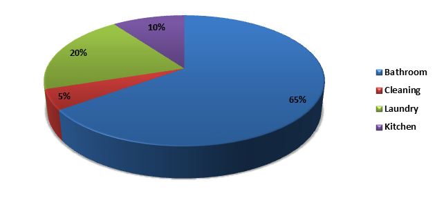 Chart of average household water consumption