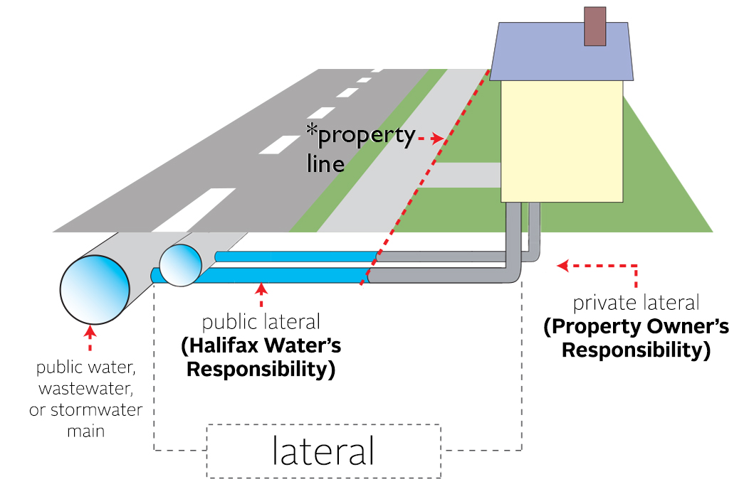 Drawing to show where the private lateral is versus the public lateral