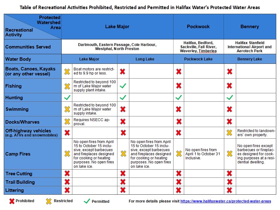 Table of regulated recreational activities in PWAs